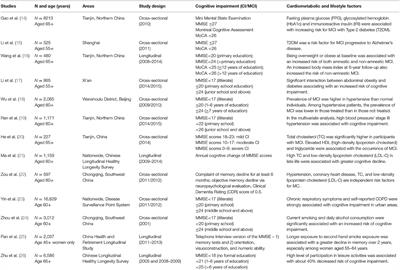 Non-communicable Diseases and Cognitive Impairment: Pathways and Shared Behavioral Risk Factors Among Older Chinese